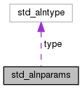 digraph "std_alnparams"
{
  edge [fontname="Helvetica",fontsize="10",labelfontname="Helvetica",labelfontsize="10"];
  node [fontname="Helvetica",fontsize="10",shape=record];
  Node1 [label="std_alnparams",height=0.2,width=0.4,color="black", fillcolor="grey75", style="filled", fontcolor="black"];
  Node2 -> Node1 [dir="back",color="darkorchid3",fontsize="10",style="dashed",label=" type" ,fontname="Helvetica"];
  Node2 [label="std_alntype",height=0.2,width=0.4,color="grey75", fillcolor="white", style="filled"];
}
