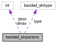 digraph "banded_alnparams"
{
  edge [fontname="Helvetica",fontsize="10",labelfontname="Helvetica",labelfontsize="10"];
  node [fontname="Helvetica",fontsize="10",shape=record];
  Node1 [label="banded_alnparams",height=0.2,width=0.4,color="black", fillcolor="grey75", style="filled", fontcolor="black"];
  Node2 -> Node1 [dir="back",color="darkorchid3",fontsize="10",style="dashed",label=" dmin\ndmax" ,fontname="Helvetica"];
  Node2 [label="int",height=0.2,width=0.4,color="grey75", fillcolor="white", style="filled"];
  Node3 -> Node1 [dir="back",color="darkorchid3",fontsize="10",style="dashed",label=" type" ,fontname="Helvetica"];
  Node3 [label="banded_alntype",height=0.2,width=0.4,color="grey75", fillcolor="white", style="filled"];
}