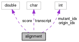 digraph "alignment"
{
  edge [fontname="Helvetica",fontsize="10",labelfontname="Helvetica",labelfontsize="10"];
  node [fontname="Helvetica",fontsize="10",shape=record];
  Node1 [label="alignment",height=0.2,width=0.4,color="black", fillcolor="grey75", style="filled", fontcolor="black"];
  Node2 -> Node1 [dir="back",color="darkorchid3",fontsize="10",style="dashed",label=" score" ,fontname="Helvetica"];
  Node2 [label="double",height=0.2,width=0.4,color="grey75", fillcolor="white", style="filled"];
  Node3 -> Node1 [dir="back",color="darkorchid3",fontsize="10",style="dashed",label=" transcript" ,fontname="Helvetica"];
  Node3 [label="char",height=0.2,width=0.4,color="grey75", fillcolor="white", style="filled"];
  Node4 -> Node1 [dir="back",color="darkorchid3",fontsize="10",style="dashed",label=" mutant_idx\norigin_idx" ,fontname="Helvetica"];
  Node4 [label="int",height=0.2,width=0.4,color="grey75", fillcolor="white", style="filled"];
}
