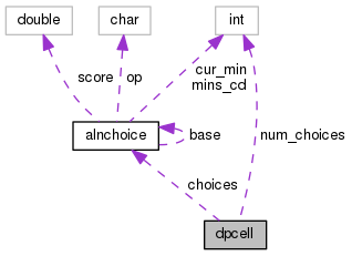 digraph "dpcell"
{
  edge [fontname="Helvetica",fontsize="10",labelfontname="Helvetica",labelfontsize="10"];
  node [fontname="Helvetica",fontsize="10",shape=record];
  Node1 [label="dpcell",height=0.2,width=0.4,color="black", fillcolor="grey75", style="filled", fontcolor="black"];
  Node2 -> Node1 [dir="back",color="darkorchid3",fontsize="10",style="dashed",label=" choices" ,fontname="Helvetica"];
  Node2 [label="alnchoice",height=0.2,width=0.4,color="black", fillcolor="white", style="filled",URL="$structalnchoice.html",tooltip="The fundamental unit of solving pairwise alignment problems. "];
  Node3 -> Node2 [dir="back",color="darkorchid3",fontsize="10",style="dashed",label=" score" ,fontname="Helvetica"];
  Node3 [label="double",height=0.2,width=0.4,color="grey75", fillcolor="white", style="filled"];
  Node4 -> Node2 [dir="back",color="darkorchid3",fontsize="10",style="dashed",label=" op" ,fontname="Helvetica"];
  Node4 [label="char",height=0.2,width=0.4,color="grey75", fillcolor="white", style="filled"];
  Node5 -> Node2 [dir="back",color="darkorchid3",fontsize="10",style="dashed",label=" cur_min\nmins_cd" ,fontname="Helvetica"];
  Node5 [label="int",height=0.2,width=0.4,color="grey75", fillcolor="white", style="filled"];
  Node2 -> Node2 [dir="back",color="darkorchid3",fontsize="10",style="dashed",label=" base" ,fontname="Helvetica"];
  Node5 -> Node1 [dir="back",color="darkorchid3",fontsize="10",style="dashed",label=" num_choices" ,fontname="Helvetica"];
}
