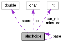 digraph "alnchoice"
{
  edge [fontname="Helvetica",fontsize="10",labelfontname="Helvetica",labelfontsize="10"];
  node [fontname="Helvetica",fontsize="10",shape=record];
  Node1 [label="alnchoice",height=0.2,width=0.4,color="black", fillcolor="grey75", style="filled", fontcolor="black"];
  Node2 -> Node1 [dir="back",color="darkorchid3",fontsize="10",style="dashed",label=" score" ,fontname="Helvetica"];
  Node2 [label="double",height=0.2,width=0.4,color="grey75", fillcolor="white", style="filled"];
  Node3 -> Node1 [dir="back",color="darkorchid3",fontsize="10",style="dashed",label=" op" ,fontname="Helvetica"];
  Node3 [label="char",height=0.2,width=0.4,color="grey75", fillcolor="white", style="filled"];
  Node4 -> Node1 [dir="back",color="darkorchid3",fontsize="10",style="dashed",label=" cur_min\nmins_cd" ,fontname="Helvetica"];
  Node4 [label="int",height=0.2,width=0.4,color="grey75", fillcolor="white", style="filled"];
  Node1 -> Node1 [dir="back",color="darkorchid3",fontsize="10",style="dashed",label=" base" ,fontname="Helvetica"];
}